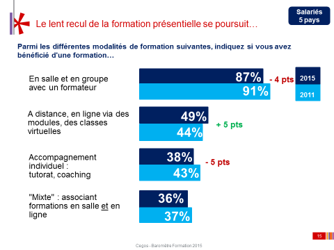 En France, le présentiel se maintient davantage que dans d’autres pays d’Europe